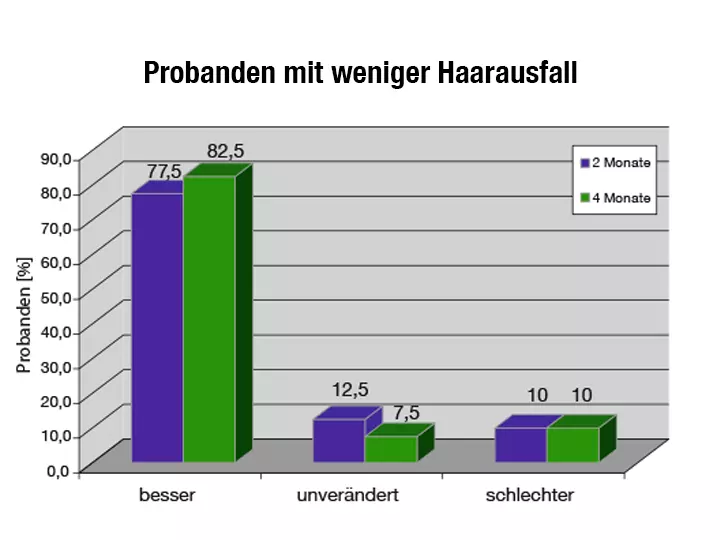 Balkendiagramm zeigt Verbesserung des Haarausfalls über 2 und 4 Monate. Besser: 77,5% auf 82,5%, unverändert: 12,5% auf 7,5%, schlechter: konstant bei 10%.
