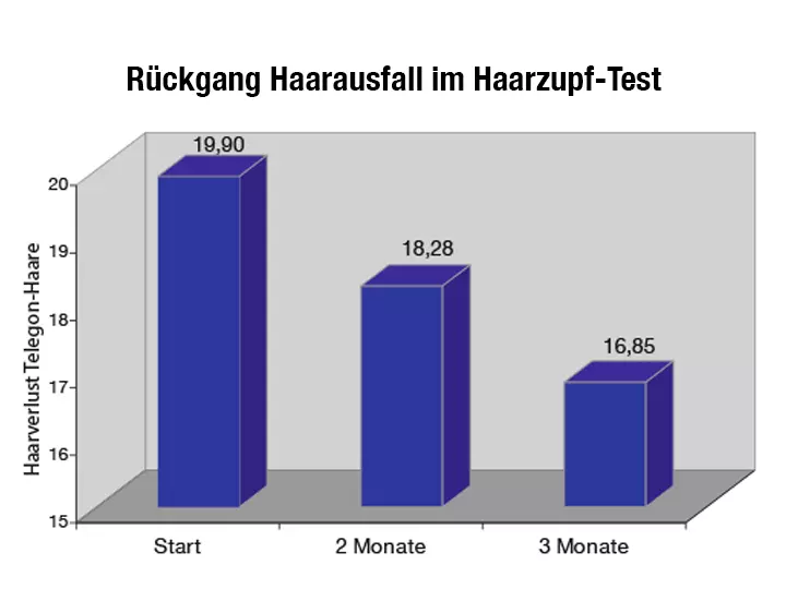 Balkendiagramm zeigt Rückgang des Haarausfalls von 19,9 auf 18,28 auf 16,85 über 3 Monate, beschriftet mit "Rückgang Haarausfall im Haarzupf-Test".