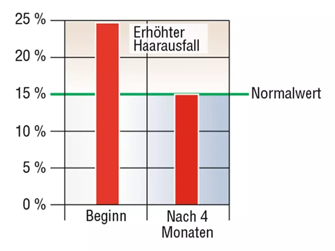 Balkendiagramm zeigt inaktive Haarwurzeln, die von 25% zu Beginn auf 15% nach 4 Monaten abnehmen, wobei 15% als Normalwert und darüber als erhöhter Haarausfall markiert sind.